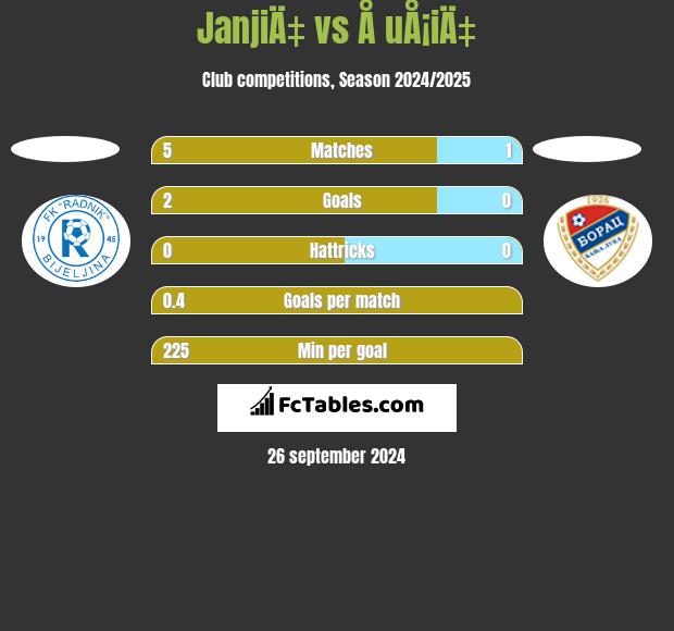 JanjiÄ‡ vs Å uÅ¡iÄ‡ h2h player stats