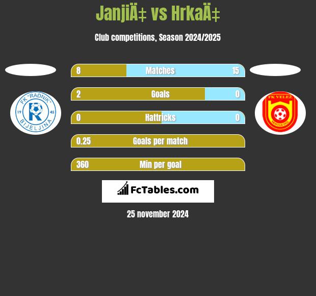 JanjiÄ‡ vs HrkaÄ‡ h2h player stats