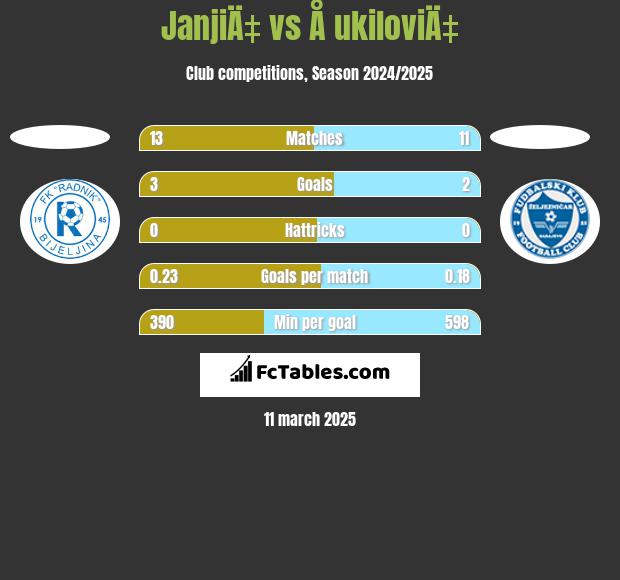 JanjiÄ‡ vs Å ukiloviÄ‡ h2h player stats