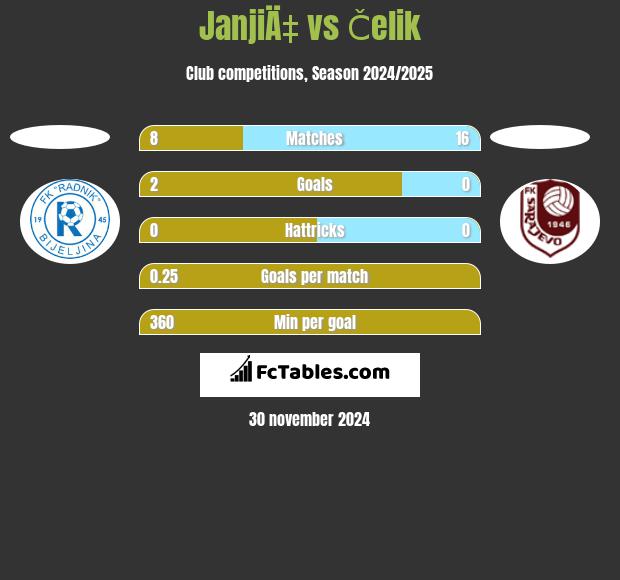 JanjiÄ‡ vs Čelik h2h player stats