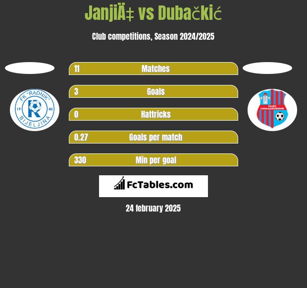 JanjiÄ‡ vs Dubačkić h2h player stats