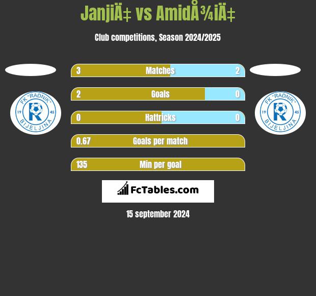 JanjiÄ‡ vs AmidÅ¾iÄ‡ h2h player stats