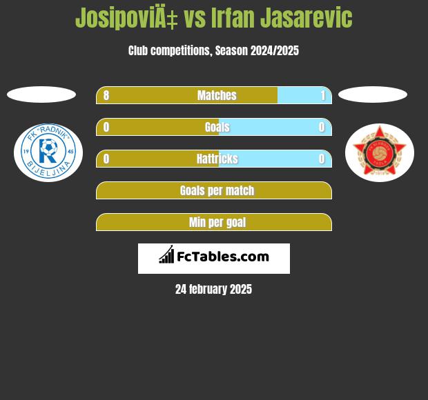 JosipoviÄ‡ vs Irfan Jasarevic h2h player stats