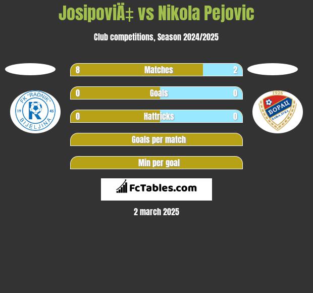 JosipoviÄ‡ vs Nikola Pejovic h2h player stats