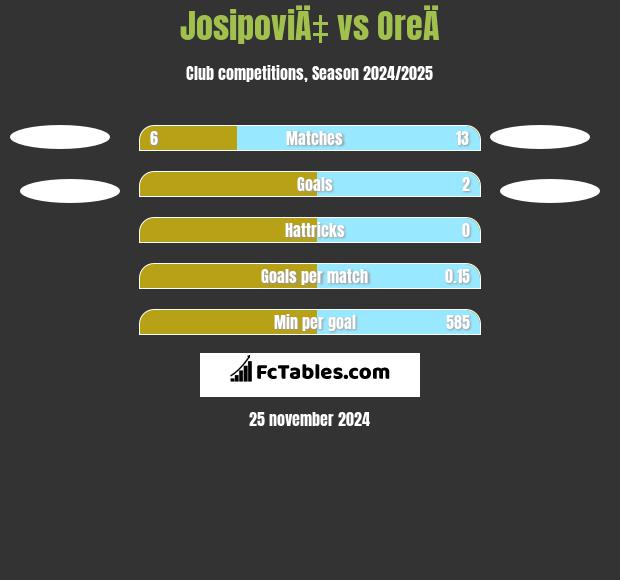 JosipoviÄ‡ vs OreÄ h2h player stats