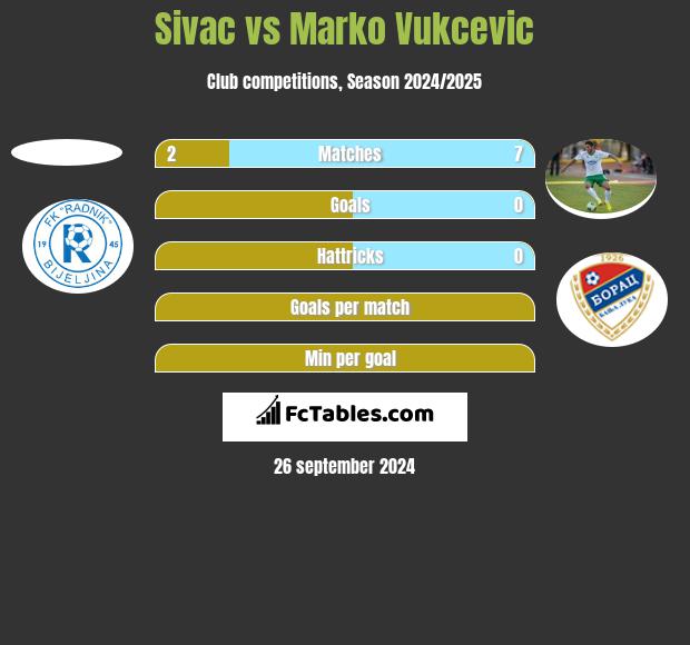 Sivac vs Marko Vukcevic h2h player stats