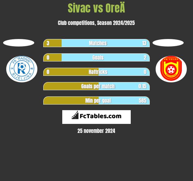 Sivac vs OreÄ h2h player stats