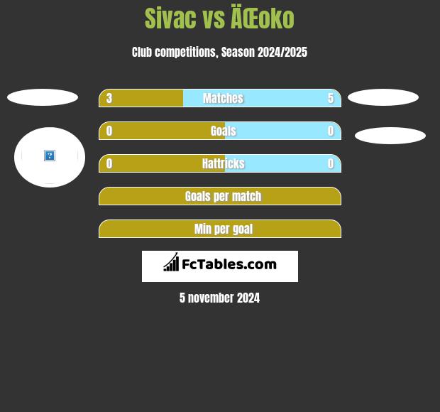 Sivac vs ÄŒoko h2h player stats