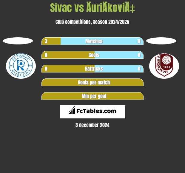 Sivac vs ÄuriÄkoviÄ‡ h2h player stats