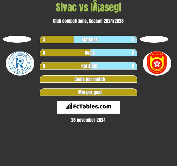 Sivac vs IÅ¡asegi h2h player stats