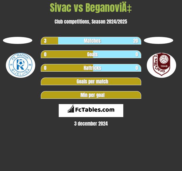 Sivac vs BeganoviÄ‡ h2h player stats