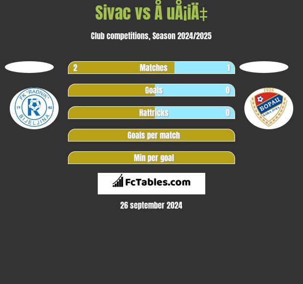 Sivac vs Å uÅ¡iÄ‡ h2h player stats