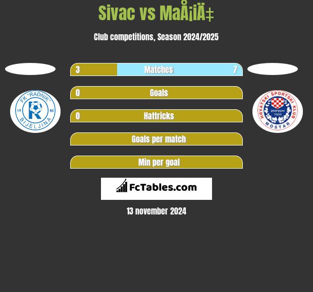 Sivac vs MaÅ¡iÄ‡ h2h player stats