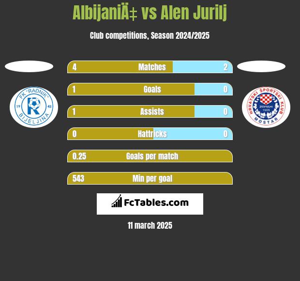 AlbijaniÄ‡ vs Alen Jurilj h2h player stats