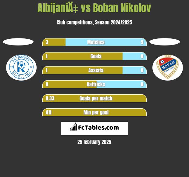 AlbijaniÄ‡ vs Boban Nikolov h2h player stats