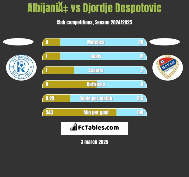 AlbijaniÄ‡ vs Djordje Despotovic h2h player stats