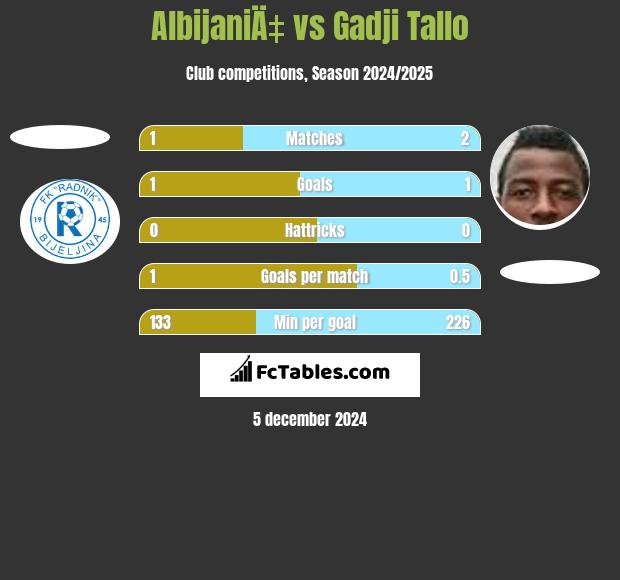 AlbijaniÄ‡ vs Gadji Tallo h2h player stats