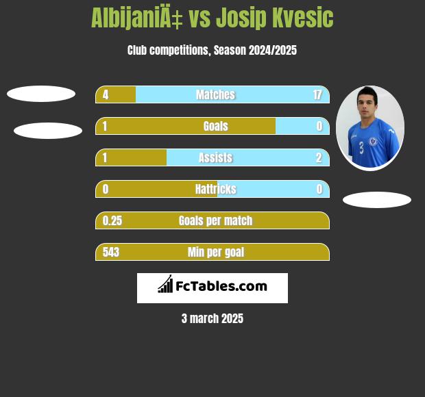 AlbijaniÄ‡ vs Josip Kvesic h2h player stats