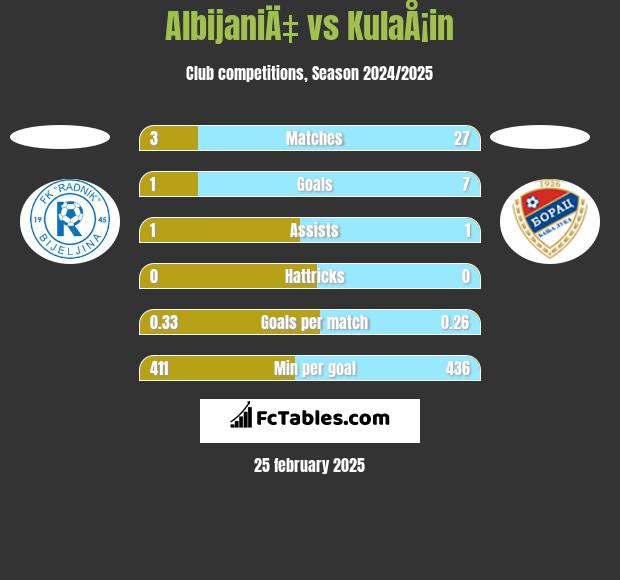 AlbijaniÄ‡ vs KulaÅ¡in h2h player stats