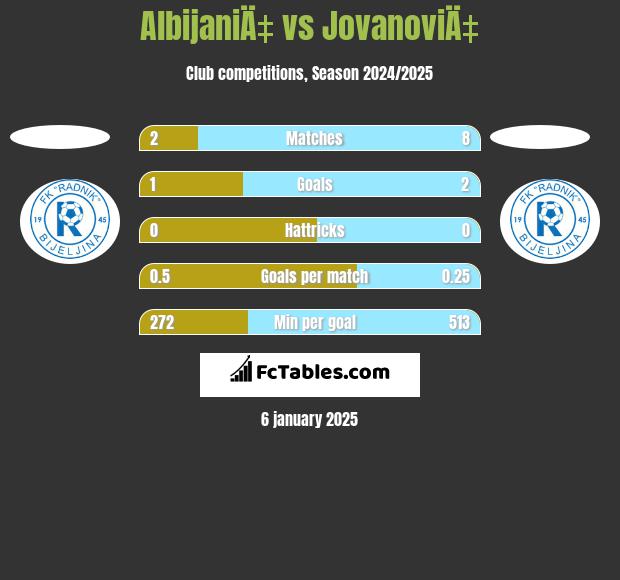 AlbijaniÄ‡ vs JovanoviÄ‡ h2h player stats