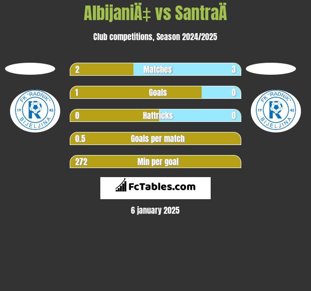 AlbijaniÄ‡ vs SantraÄ h2h player stats