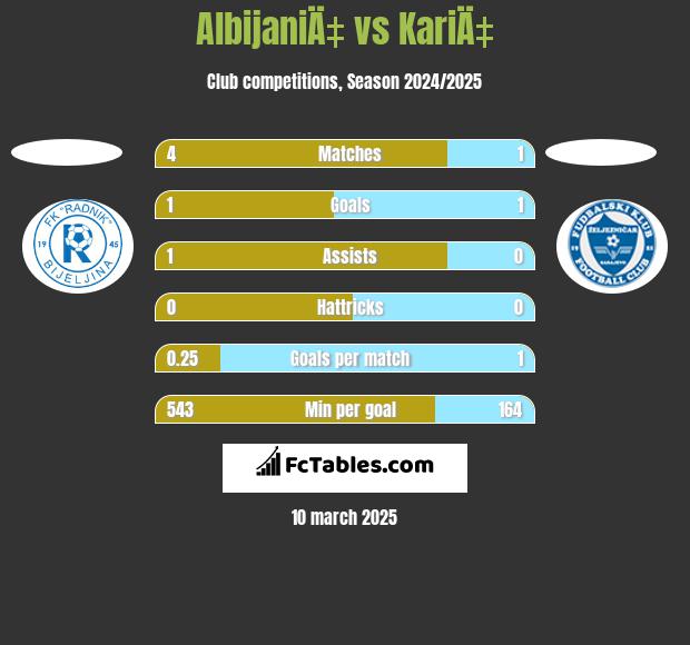 AlbijaniÄ‡ vs KariÄ‡ h2h player stats