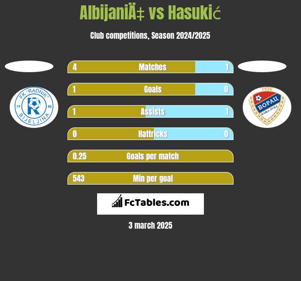 AlbijaniÄ‡ vs Hasukić h2h player stats