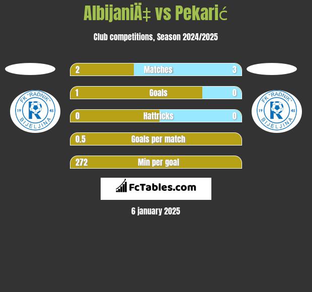 AlbijaniÄ‡ vs Pekarić h2h player stats