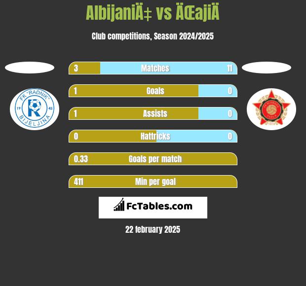 AlbijaniÄ‡ vs ÄŒajiÄ h2h player stats