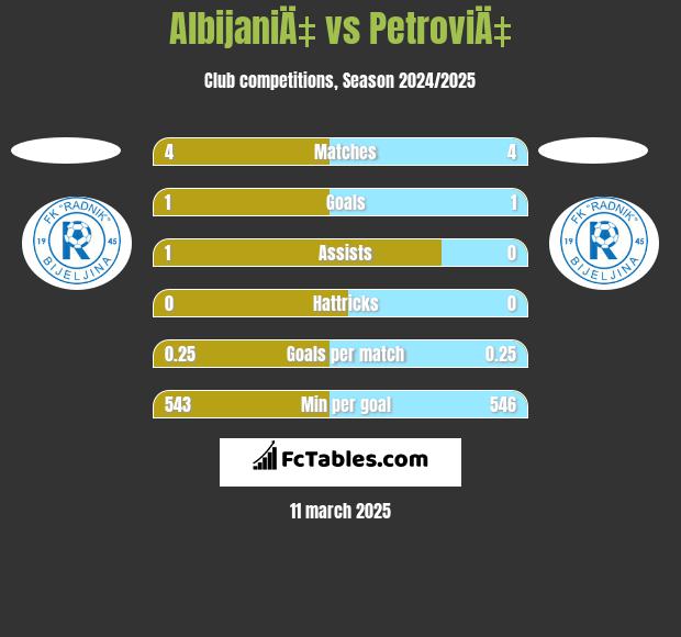 AlbijaniÄ‡ vs PetroviÄ‡ h2h player stats