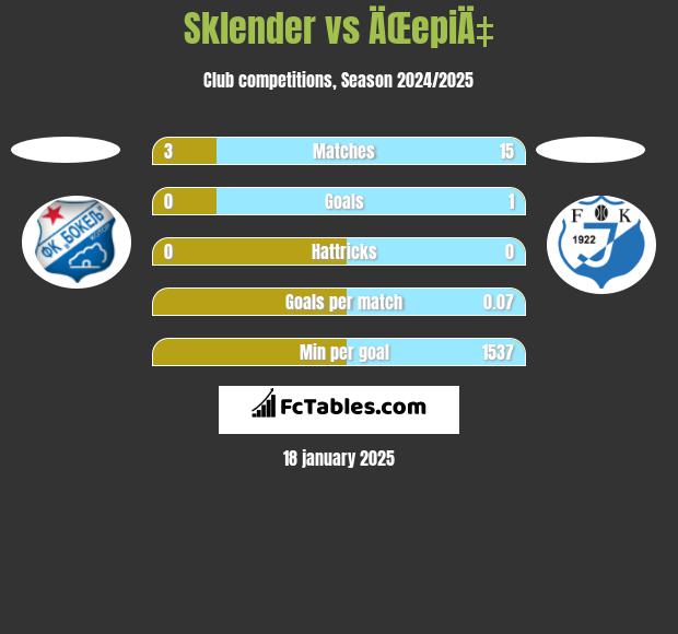 Sklender vs ÄŒepiÄ‡ h2h player stats