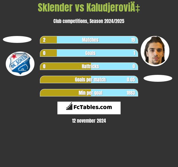 Sklender vs KaludjeroviÄ‡ h2h player stats