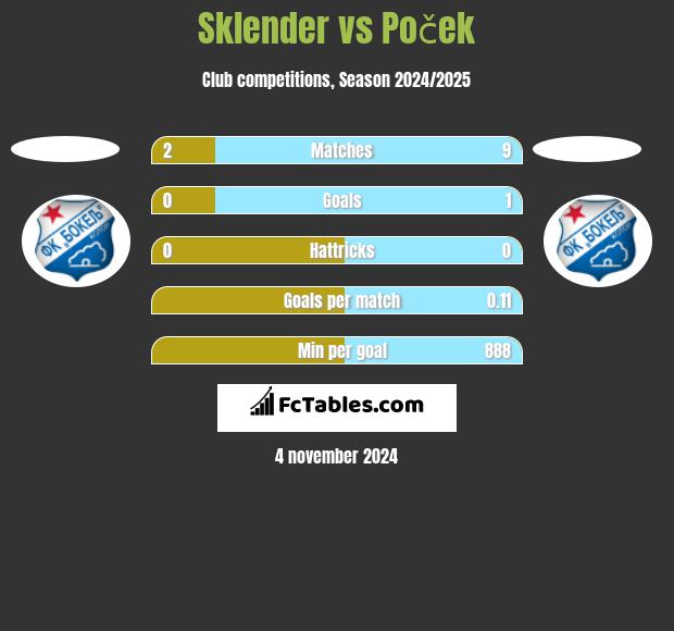 Sklender vs Poček h2h player stats