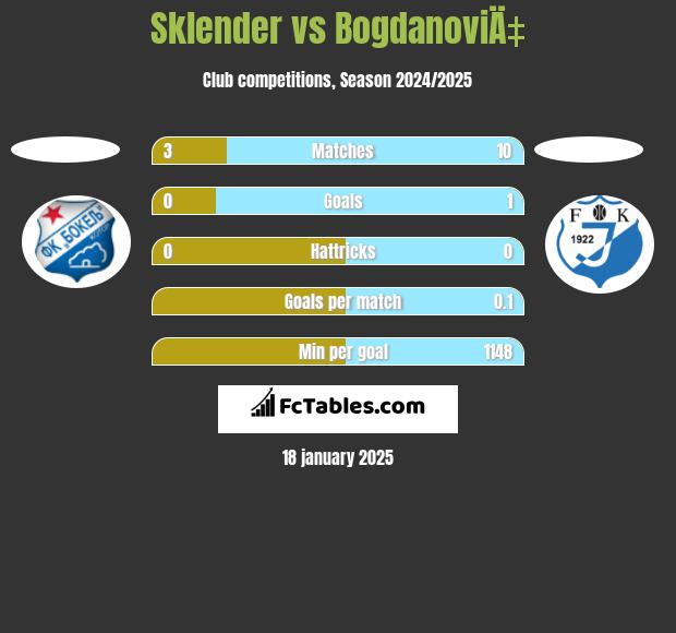 Sklender vs BogdanoviÄ‡ h2h player stats