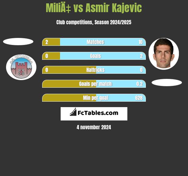 MiliÄ‡ vs Asmir Kajevic h2h player stats