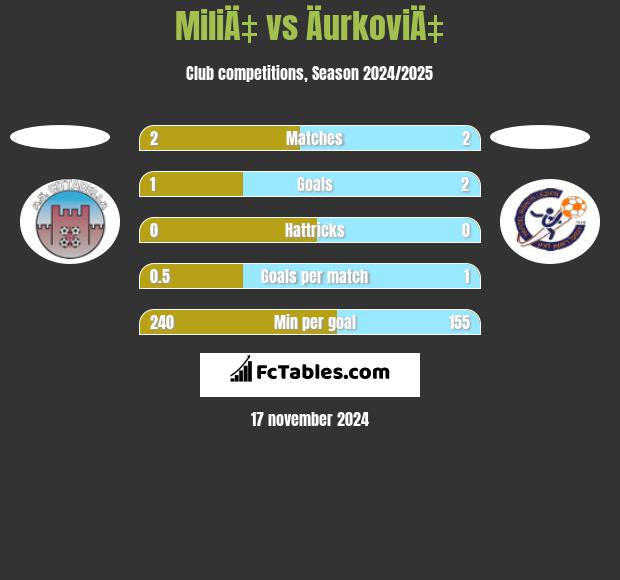 MiliÄ‡ vs ÄurkoviÄ‡ h2h player stats