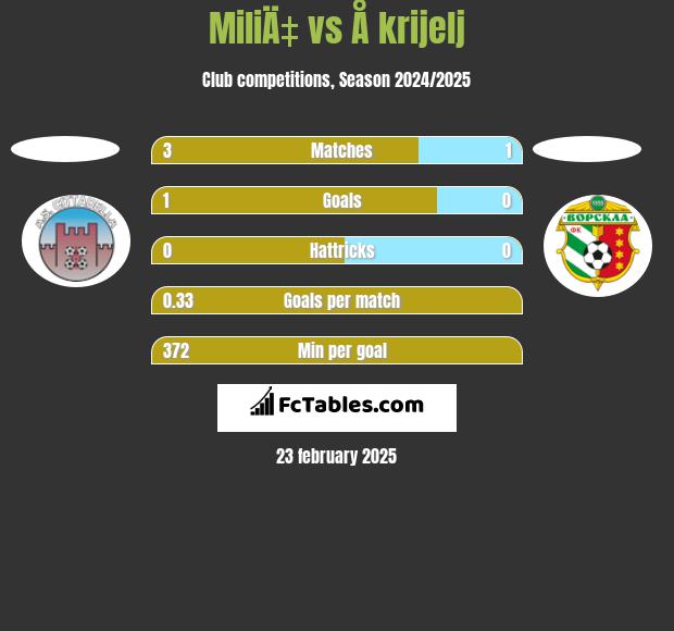 MiliÄ‡ vs Å krijelj h2h player stats