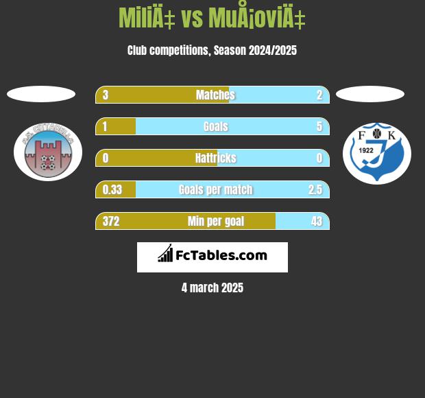 MiliÄ‡ vs MuÅ¡oviÄ‡ h2h player stats