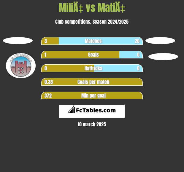 MiliÄ‡ vs MatiÄ‡ h2h player stats