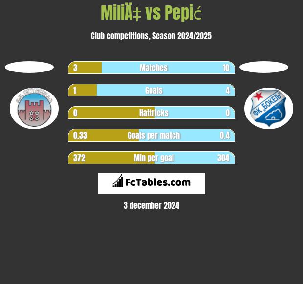 MiliÄ‡ vs Pepić h2h player stats