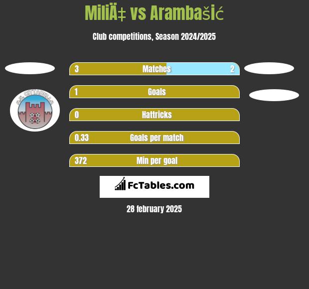 MiliÄ‡ vs Arambašić h2h player stats