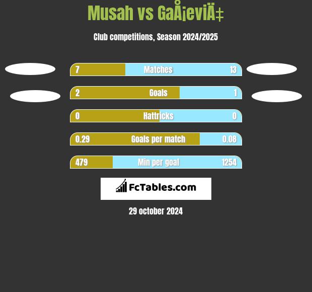 Musah vs GaÅ¡eviÄ‡ h2h player stats