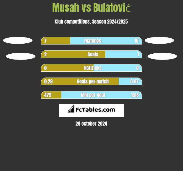 Musah vs Bulatović h2h player stats