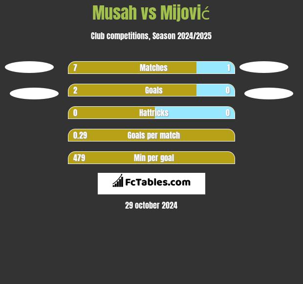 Musah vs Mijović h2h player stats