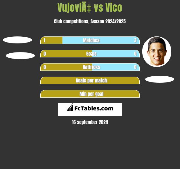 VujoviÄ‡ vs Vico h2h player stats