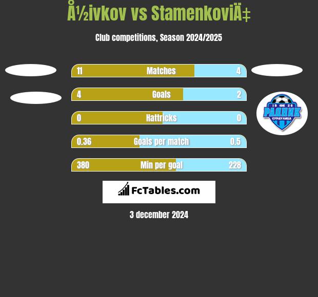 Å½ivkov vs StamenkoviÄ‡ h2h player stats