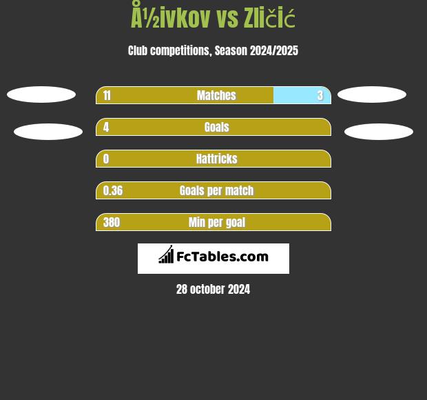 Å½ivkov vs Zličić h2h player stats