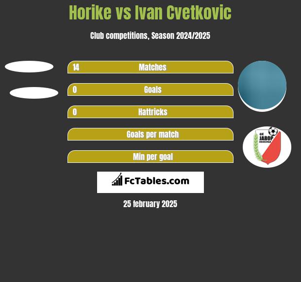 Horike vs Ivan Cvetkovic h2h player stats