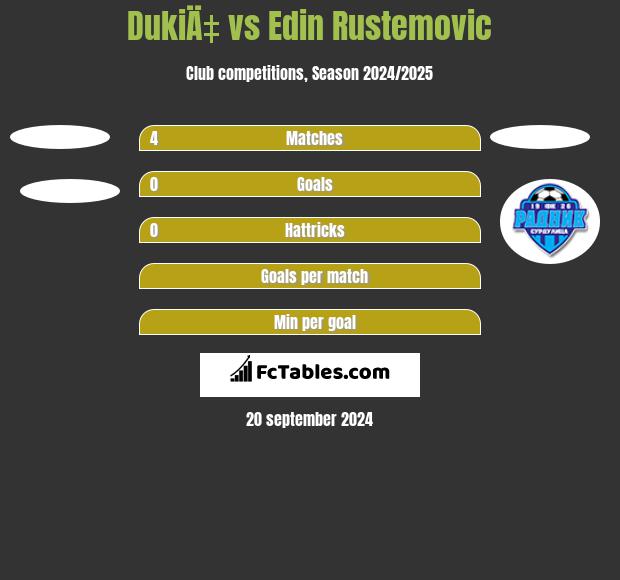 DukiÄ‡ vs Edin Rustemovic h2h player stats