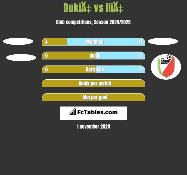 DukiÄ‡ vs IliÄ‡ h2h player stats